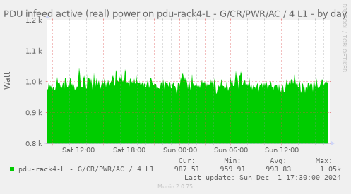 PDU infeed active (real) power on pdu-rack4-L - G/CR/PWR/AC / 4 L1