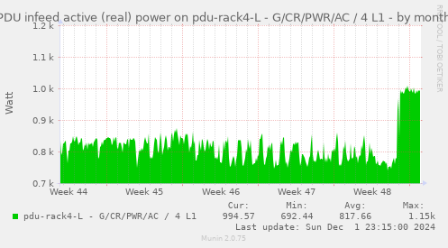 PDU infeed active (real) power on pdu-rack4-L - G/CR/PWR/AC / 4 L1