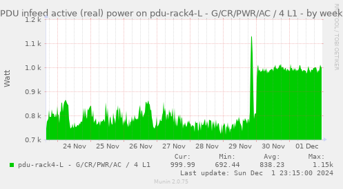 PDU infeed active (real) power on pdu-rack4-L - G/CR/PWR/AC / 4 L1