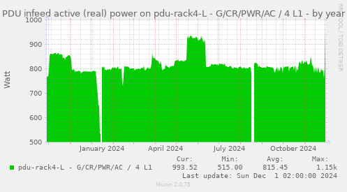 PDU infeed active (real) power on pdu-rack4-L - G/CR/PWR/AC / 4 L1