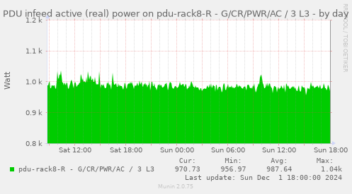 PDU infeed active (real) power on pdu-rack8-R - G/CR/PWR/AC / 3 L3