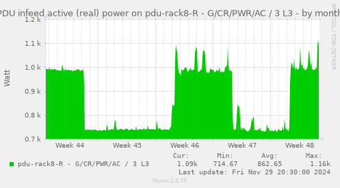 PDU infeed active (real) power on pdu-rack8-R - G/CR/PWR/AC / 3 L3