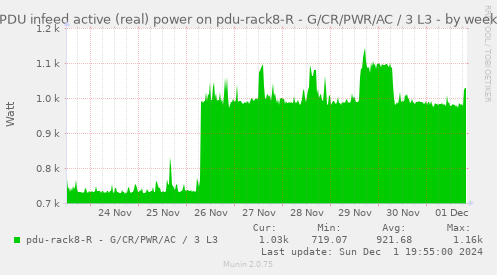 PDU infeed active (real) power on pdu-rack8-R - G/CR/PWR/AC / 3 L3