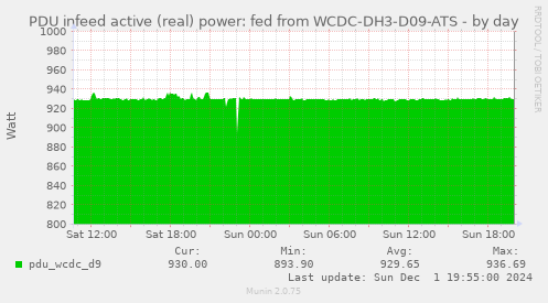 PDU infeed active (real) power: fed from WCDC-DH3-D09-ATS