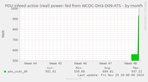 PDU infeed active (real) power: fed from WCDC-DH3-D09-ATS