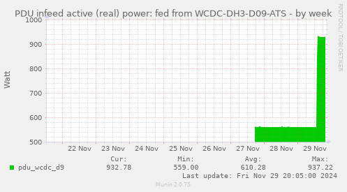 PDU infeed active (real) power: fed from WCDC-DH3-D09-ATS