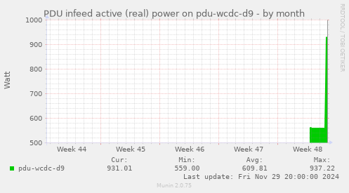 PDU infeed active (real) power on pdu-wcdc-d9