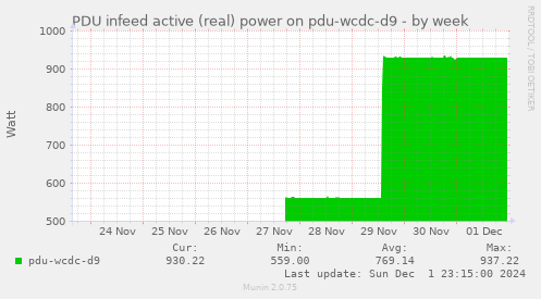 PDU infeed active (real) power on pdu-wcdc-d9