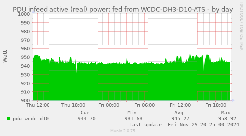 PDU infeed active (real) power: fed from WCDC-DH3-D10-ATS