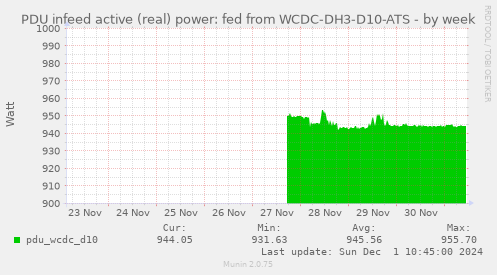 PDU infeed active (real) power: fed from WCDC-DH3-D10-ATS