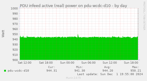 PDU infeed active (real) power on pdu-wcdc-d10