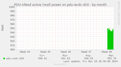 PDU infeed active (real) power on pdu-wcdc-d10