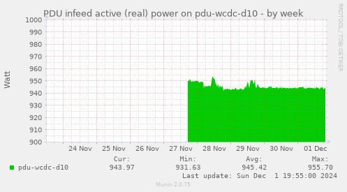 PDU infeed active (real) power on pdu-wcdc-d10