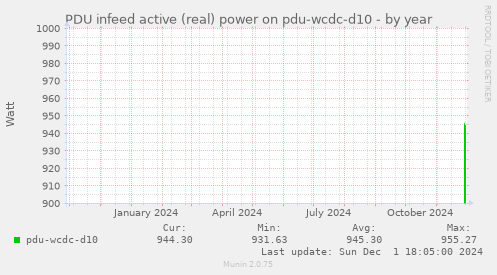 PDU infeed active (real) power on pdu-wcdc-d10