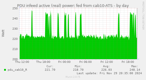 PDU infeed active (real) power: fed from cab10-ATS