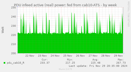 PDU infeed active (real) power: fed from cab10-ATS