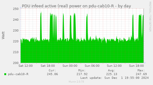 PDU infeed active (real) power on pdu-cab10-R