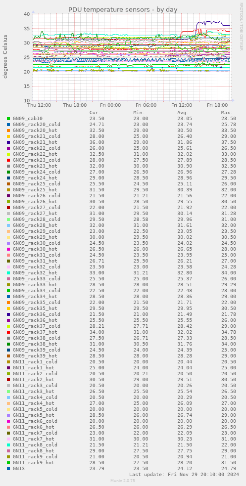 PDU temperature sensors