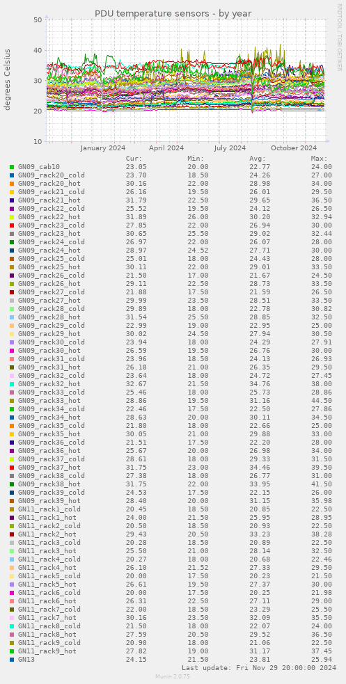 PDU temperature sensors