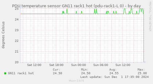 PDU temperature sensor GN11 rack1 hot (pdu-rack1-L 0)