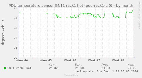 PDU temperature sensor GN11 rack1 hot (pdu-rack1-L 0)