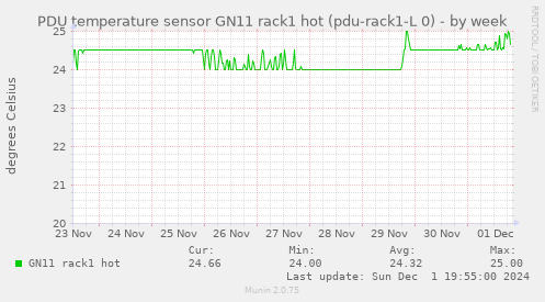 PDU temperature sensor GN11 rack1 hot (pdu-rack1-L 0)