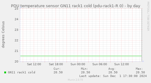 PDU temperature sensor GN11 rack1 cold (pdu-rack1-R 0)