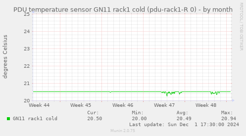 PDU temperature sensor GN11 rack1 cold (pdu-rack1-R 0)