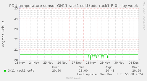 PDU temperature sensor GN11 rack1 cold (pdu-rack1-R 0)