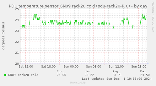 PDU temperature sensor GN09 rack20 cold (pdu-rack20-R 0)