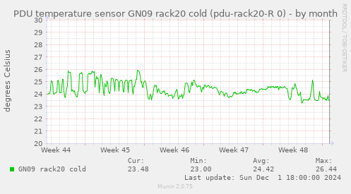 PDU temperature sensor GN09 rack20 cold (pdu-rack20-R 0)