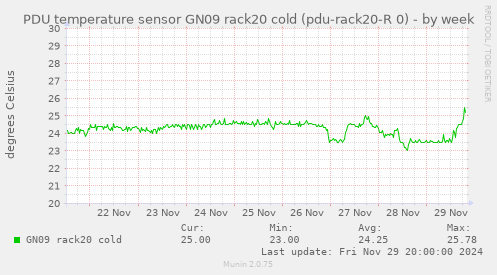 PDU temperature sensor GN09 rack20 cold (pdu-rack20-R 0)