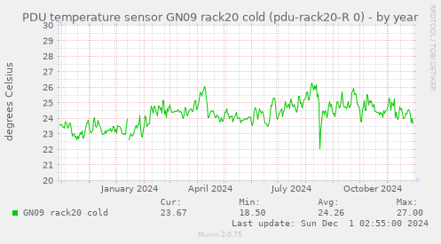 PDU temperature sensor GN09 rack20 cold (pdu-rack20-R 0)