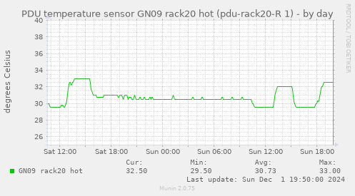 PDU temperature sensor GN09 rack20 hot (pdu-rack20-R 1)