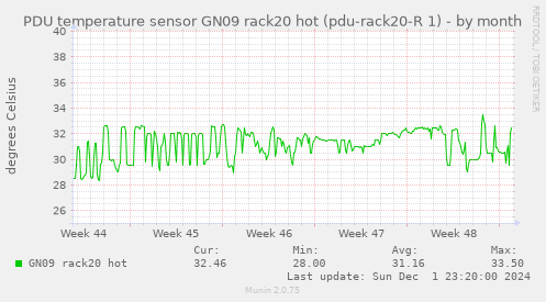 PDU temperature sensor GN09 rack20 hot (pdu-rack20-R 1)