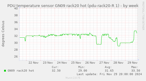 PDU temperature sensor GN09 rack20 hot (pdu-rack20-R 1)