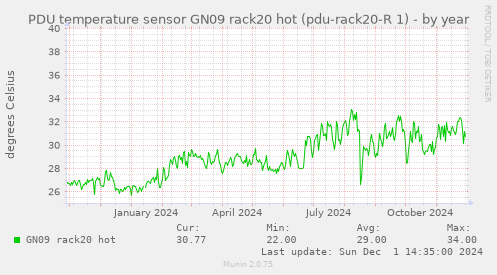 PDU temperature sensor GN09 rack20 hot (pdu-rack20-R 1)