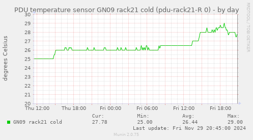 PDU temperature sensor GN09 rack21 cold (pdu-rack21-R 0)