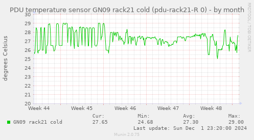 PDU temperature sensor GN09 rack21 cold (pdu-rack21-R 0)