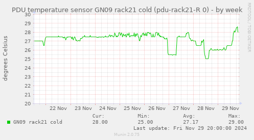 PDU temperature sensor GN09 rack21 cold (pdu-rack21-R 0)