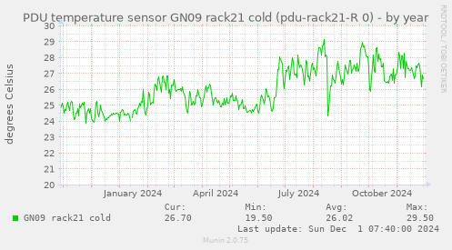 PDU temperature sensor GN09 rack21 cold (pdu-rack21-R 0)