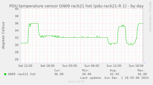 PDU temperature sensor GN09 rack21 hot (pdu-rack21-R 1)