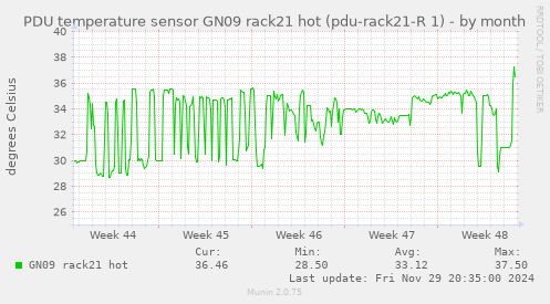 PDU temperature sensor GN09 rack21 hot (pdu-rack21-R 1)