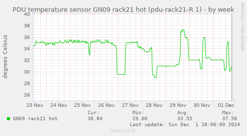 PDU temperature sensor GN09 rack21 hot (pdu-rack21-R 1)