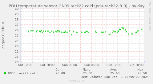 PDU temperature sensor GN09 rack22 cold (pdu-rack22-R 0)