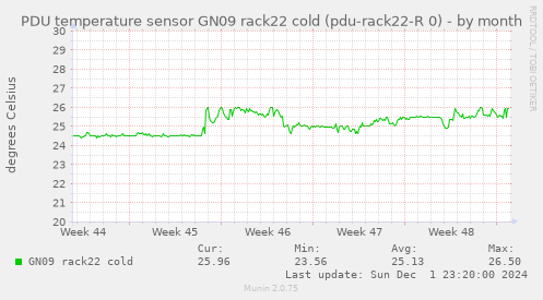 PDU temperature sensor GN09 rack22 cold (pdu-rack22-R 0)