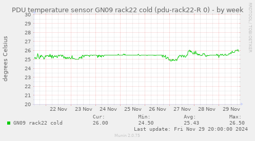 PDU temperature sensor GN09 rack22 cold (pdu-rack22-R 0)