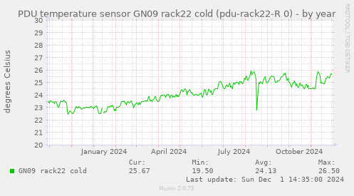 PDU temperature sensor GN09 rack22 cold (pdu-rack22-R 0)