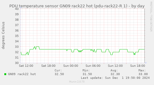 PDU temperature sensor GN09 rack22 hot (pdu-rack22-R 1)