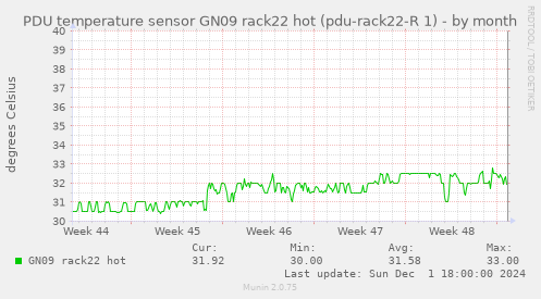 PDU temperature sensor GN09 rack22 hot (pdu-rack22-R 1)